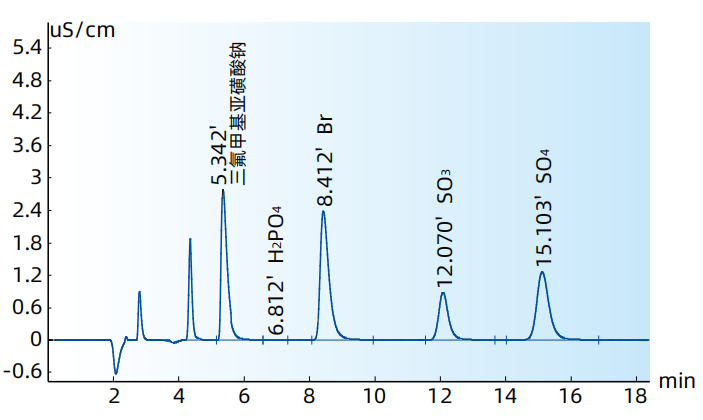 三氟甲基亞磺酸鈉主成分和雜質(zhì)陰離子的測定