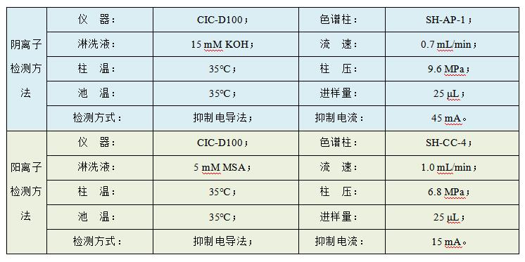 油田水樣中Cl、SO4、Na、K、Mg、Ca、Sr、Ba的檢測(cè)