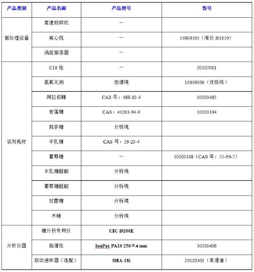 ?水果中半乳糖醛酸、阿拉伯糖等8種糖類的分析